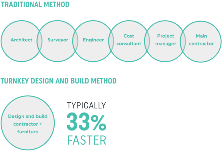 Traditional Procurement vs D&B: A Comprehensive Comparison