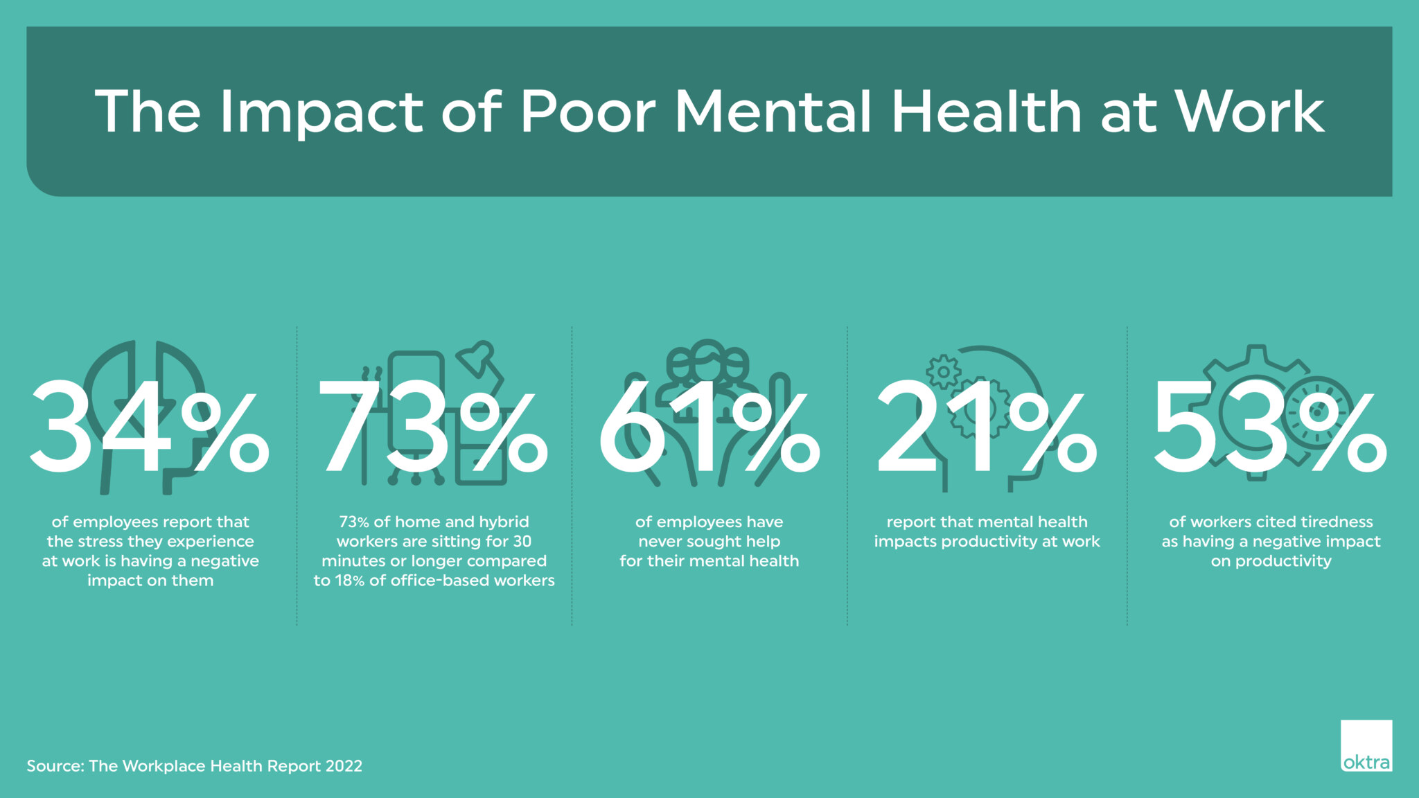 The Importance of Mental Health in the Workplace | Oktra